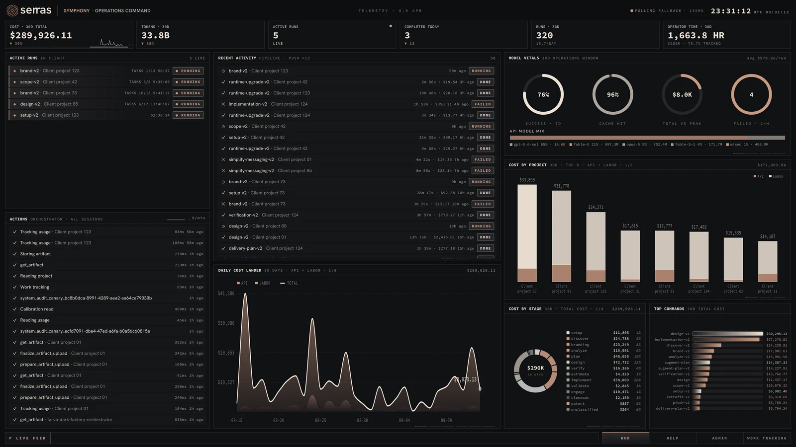 Symphony: Delivery dashboard. See complex delivery in motion, with activity and cost in one view.